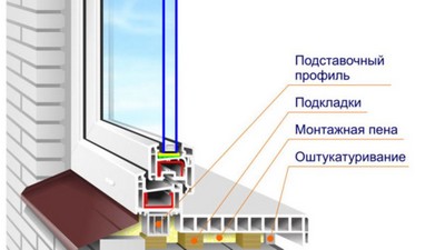 Пластиковые окна с монтажом недорого