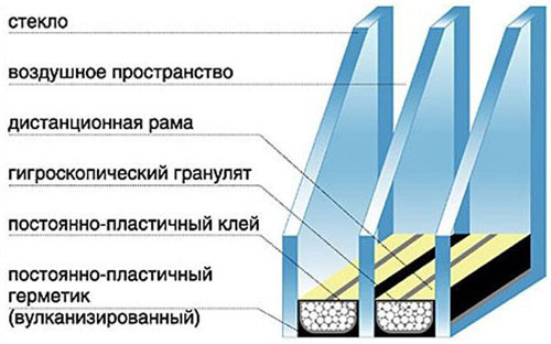 Устройство двухкамерного стеклопакета